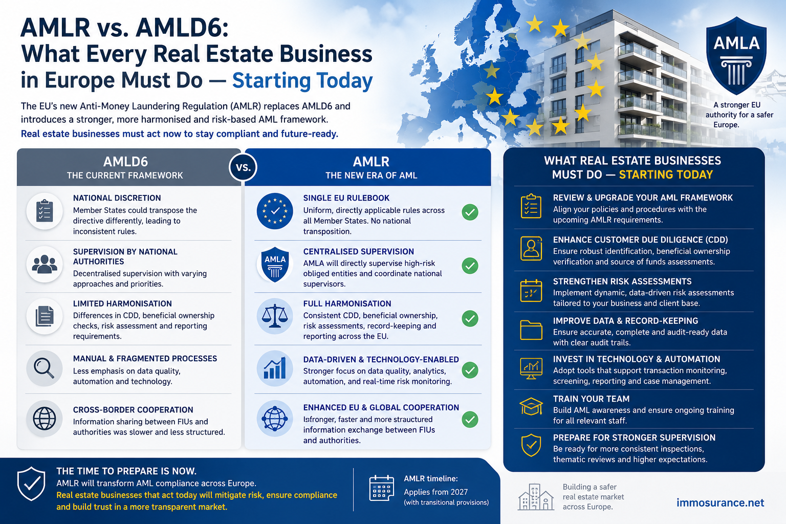 AMLR vs AMLD6 : ce que toute entreprise immobilière en Europe doit faire